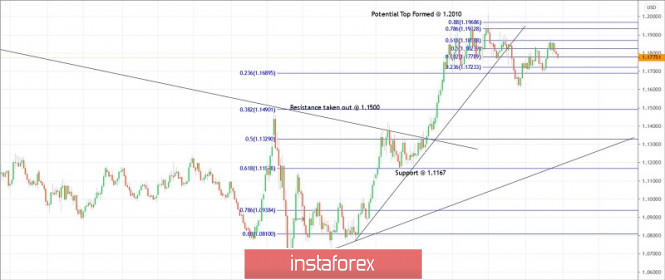 Trading plan for EURUSD for October 28, 2020