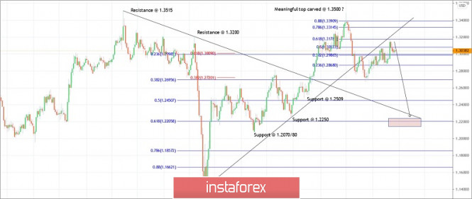 Trading plan for GBPUSD for October 28, 2020