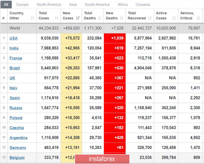 Trading plan for the EUR/USD pair on October 28. Persistent rise of COVID-19 incidence in Europe; Low demand for the European