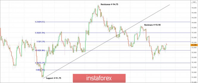 Trading plan for US Dollar Index for October 28, 2020