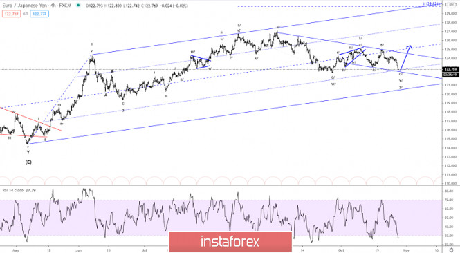 Elliott wave analysis of EUR/JPY for October 28, 2020