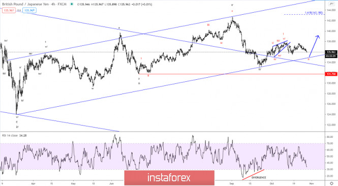 Elliott wave analysis of GBP/JPY for October 28, 2020