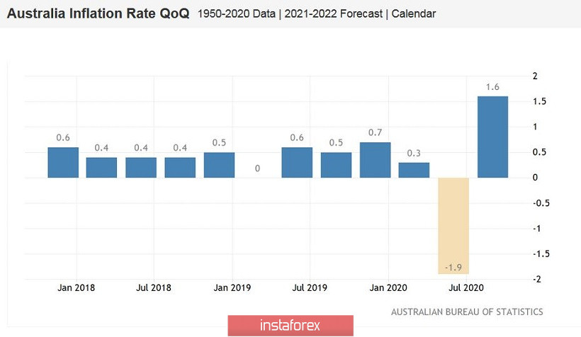 AUD/USD. Продажи по-прежнему в тренде: австралийская инфляция не спасёт «оззи»