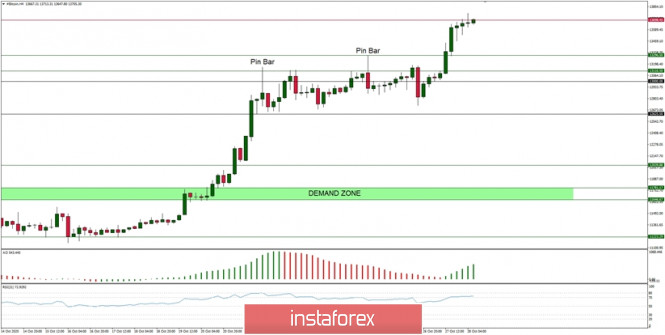 Technical Analysis of BTC/USD for October 28, 2020