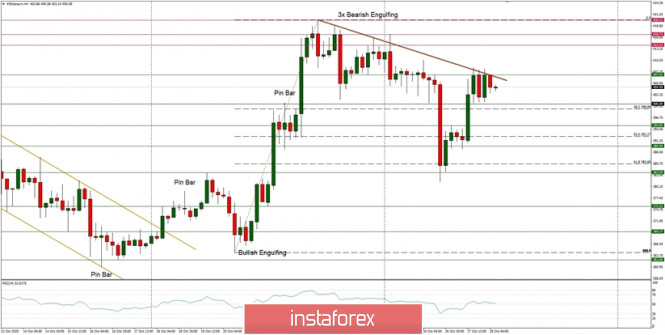 Technical Analysis of ETH/USD for October 28, 2020