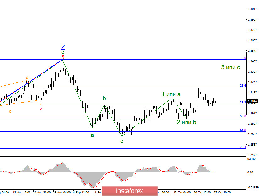 Анализ GBP/USD 28 октября. Многострадальные американские и британские переговоры по-прежнему в тупике