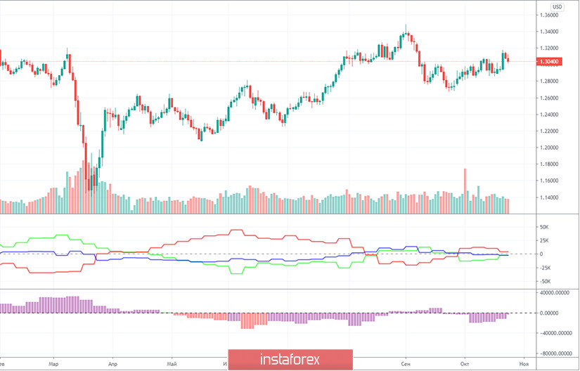 Горящий прогноз и торговые сигналы по паре GBP/USD на 29 октября. Отчет COT (Commitments of traders). Сегодня станут известны результаты очередного раунда переговоров Брюссель – Лондон