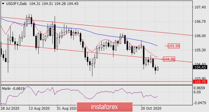 USD/JPY Forecast for October 29, 2020