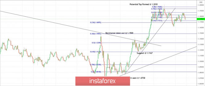 Trading plan for EURUSD for October 29, 2020