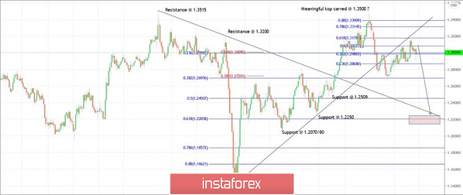 Trading plan for GBPUSD for October 29, 2020