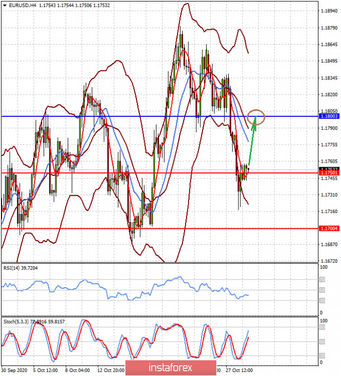 Low activity in the market remains due to fast approaching US presidential election