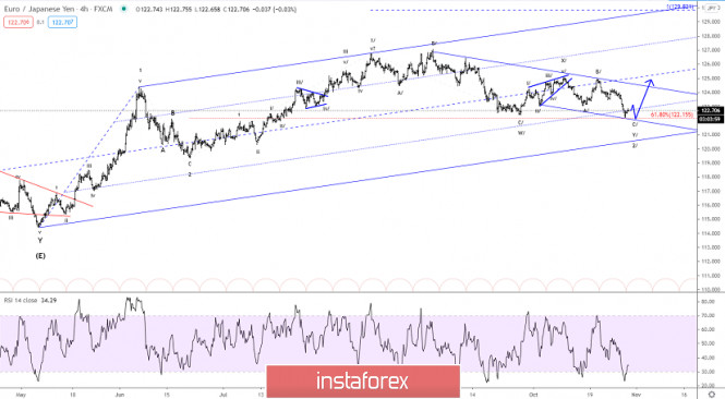 Elliott wave analysis of EUR/JPY for October 29, 2020