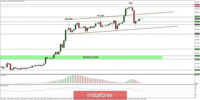 Technical Analysis of BTC/USD for October 29, 2020