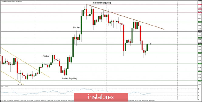 Technical Analysis of ETH/USD for October 29, 2020