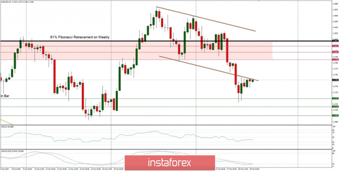 Technical Analysis of EUR/USD for October 29, 2020