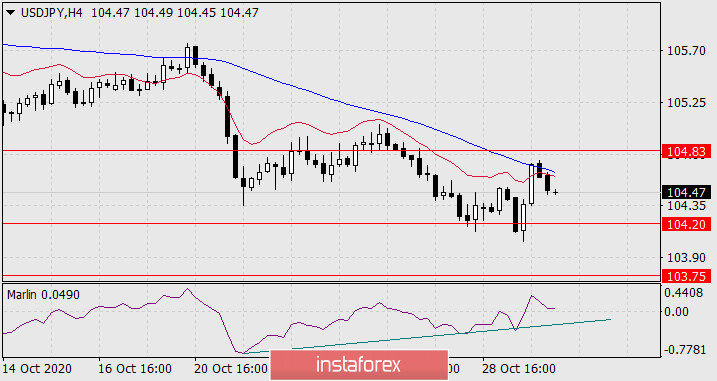 Прогноз по USD/JPY на 30 октября 2020 года