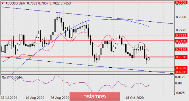 Forecast for AUD/USD on October 30, 2020