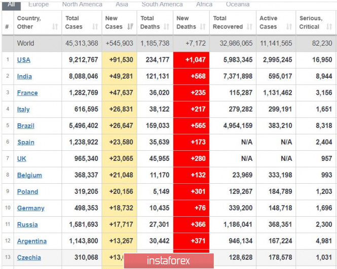 Trading plan for the EUR/USD pair on October 30. New peak of COVID-19 incidence - around 545 thousand new cases a day.