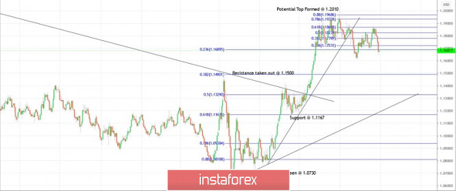 Trading plan for EURUSD for October 30, 2020