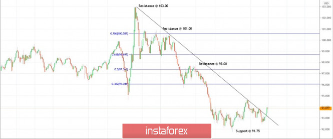 Trading plan for US Dollar Index for October 30, 2020