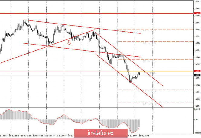 Analytics and trading signals for beginners. How to trade EUR/USD on October 30? Plan for opening and closing trades on Friday