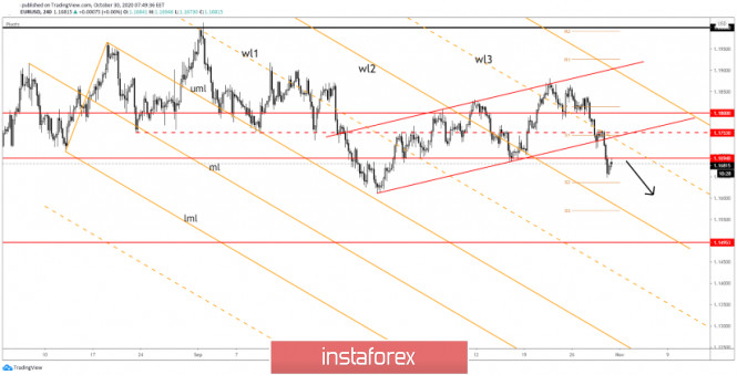 EUR/USD Deeper Drop Signaled