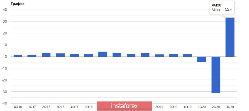 EURUSD: Ведущие мировые экономики явно утратили бычий импульс в 4-м квартале этого года, что будет оказывать давление на рисковые активы. Ждем дальнейшего ослабления евро