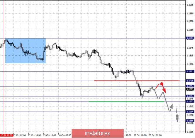 Fractal analysis for major currency pairs on October 30