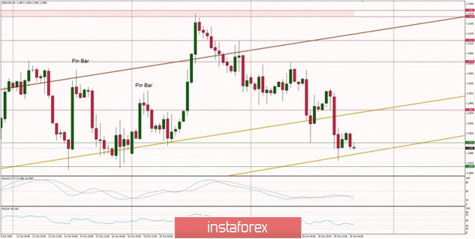 Technical Analysis of GBP/USD for October 30, 2020