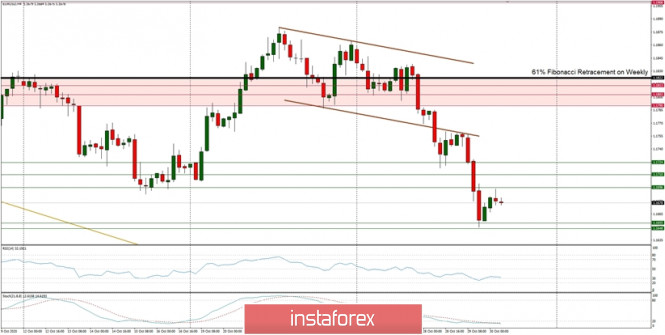 Technical Analysis of EUR/USD for October 30, 2020