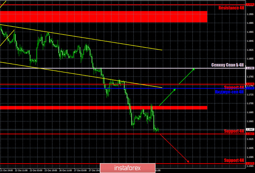 Горящий прогноз и торговые сигналы по паре EUR/USD на 2 ноября. Отчет COT (Commitments of Traders). Европейская экономика восстанавливалась достаточно быстро. До второй «волны» пандемии