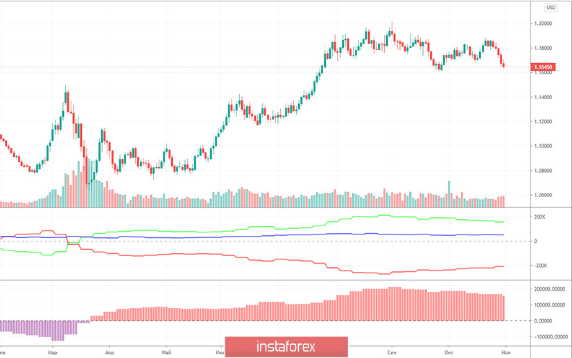 Горящий прогноз и торговые сигналы по паре EUR/USD на 2 ноября. Отчет COT (Commitments of Traders). Европейская экономика восстанавливалась достаточно быстро. До второй «волны» пандемии