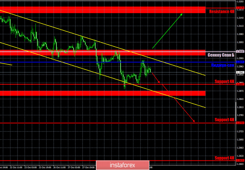 Горящий прогноз и торговые сигналы по паре GBP/USD на 2 ноября. Отчет COT (Commitments of traders). Трейдеры по-прежнему ждут результатов переговоров по торговому соглашению