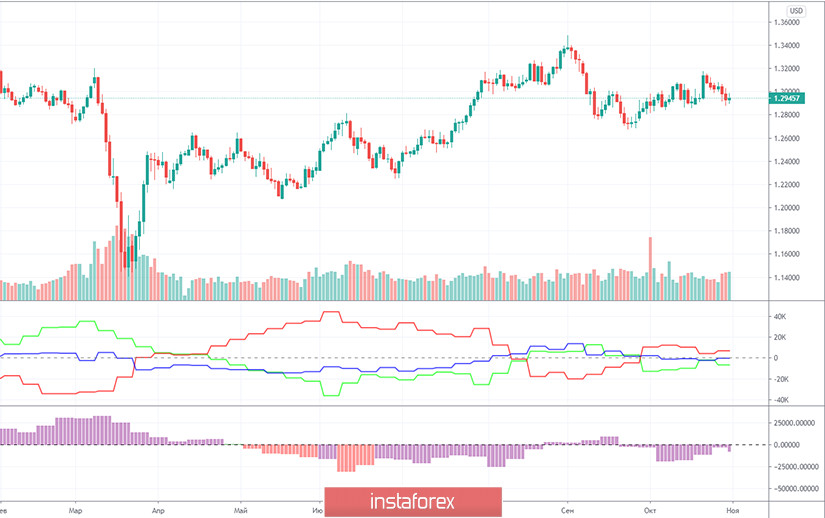 Горящий прогноз и торговые сигналы по паре GBP/USD на 2 ноября. Отчет COT (Commitments of traders). Трейдеры по-прежнему ждут результатов переговоров по торговому соглашению