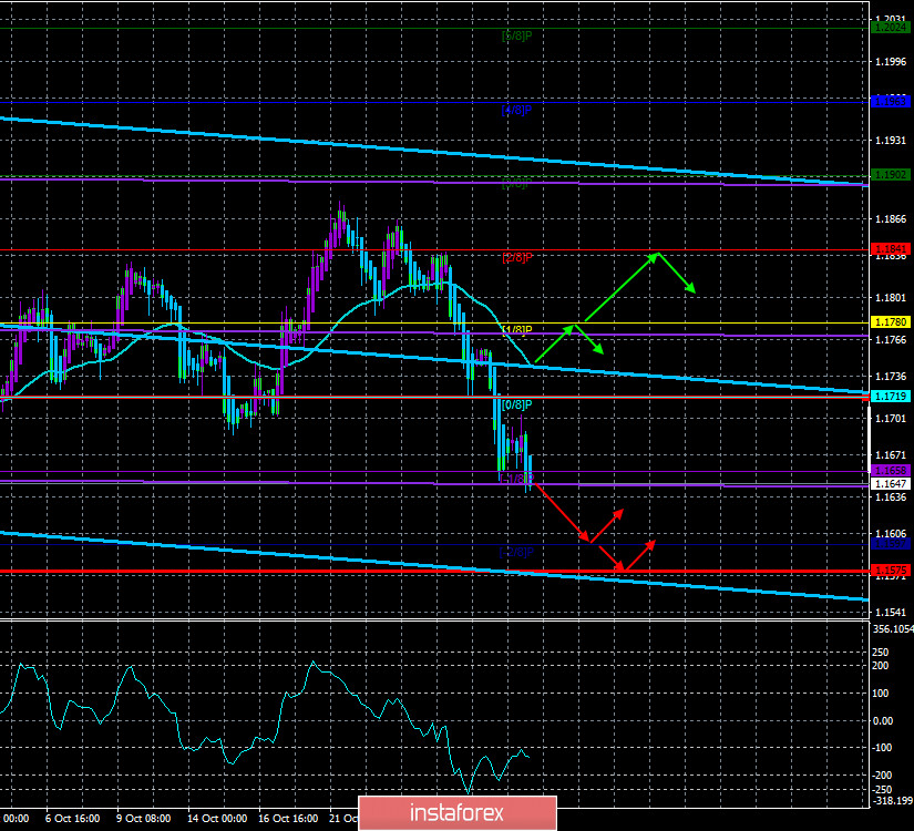 Обзор пары EUR/USD. 2 ноября. СМИ, эксперты и рынки успокоились по поводу выборов президента. Все просто ждут результатов голосования и дальнейших действий Байдена и Трампа