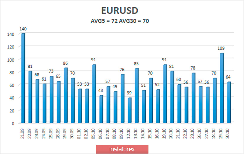 Обзор пары EUR/USD. 2 ноября. СМИ, эксперты и рынки успокоились по поводу выборов президента. Все просто ждут результатов голосования и дальнейших действий Байдена и Трампа