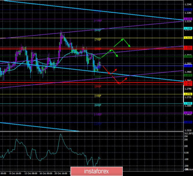Overview of the GBP/USD pair. November 2. The UK is going into quarantine. Boris Johnson announced the introduction of a