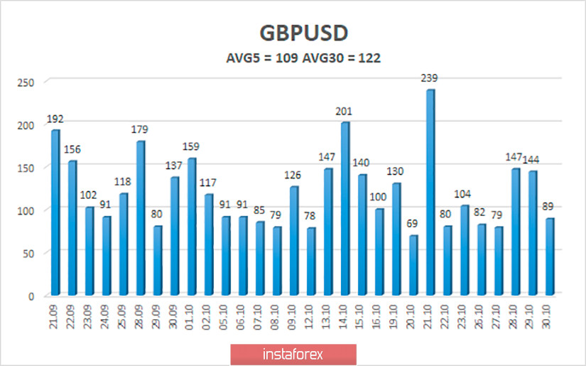 Обзор пары GBP/USD. 2 ноября. Великобритания уходит на карантин. Борис Джонсон объявил о введении повторного «локдауна». Британская экономика восстанавливается медленно