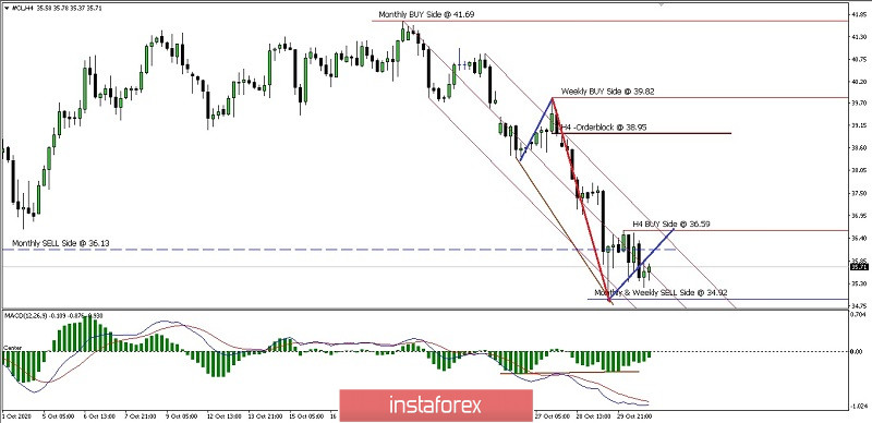 Analisa Pergerakan Harga Crude Oil untuk Senin November 02, 2020
