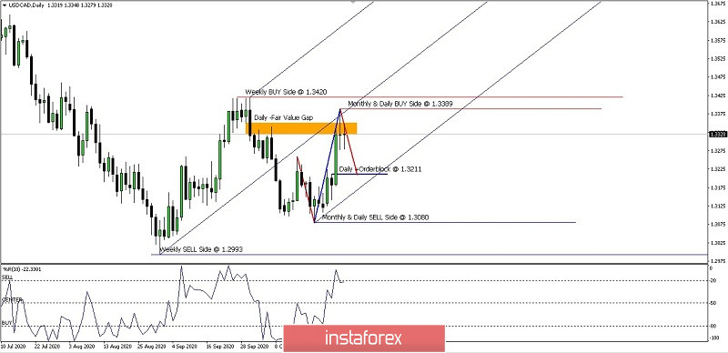 Analisa Pergerakan Harga pasangan mata uang USD/CAD untuk Senin November 02, 2020