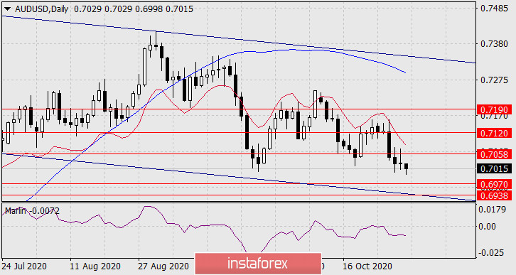 Прогноз по AUD/USD на 2 ноября 2020 года