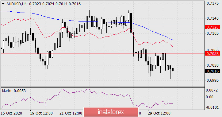 Прогноз по AUD/USD на 2 ноября 2020 года