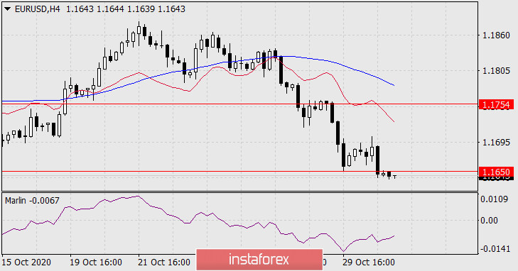 Прогноз по EUR/USD на 2 ноября 2020 года