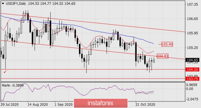 Forecast for USD/JPY on November 2, 2020