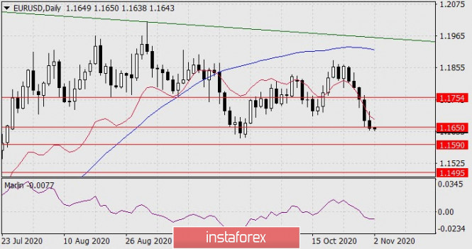 Forecast for EUR/USD on November 2, 2020