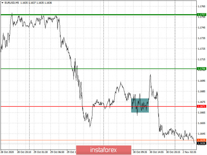 Analysis and trading recommendations for the EUR/USD and GBP/USD pairs on November 2