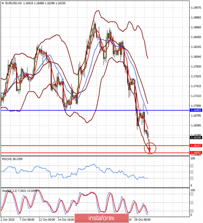 US dollar is rising amid investors' unwillingness to take risks