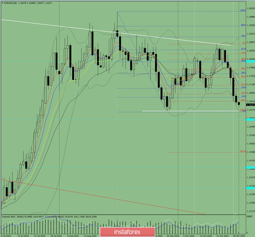 Индикаторный анализ. Дневной обзор на 2 ноября 2020 по валютной паре EUR/USD