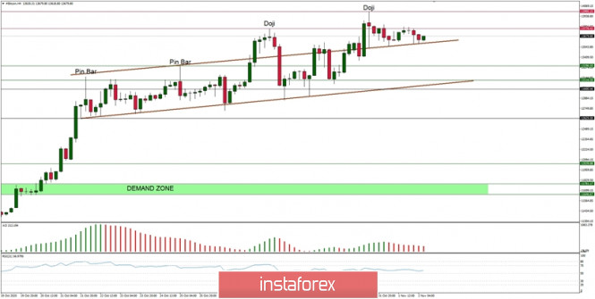 Technical Analysis of BTC/USD for November 2, 2020