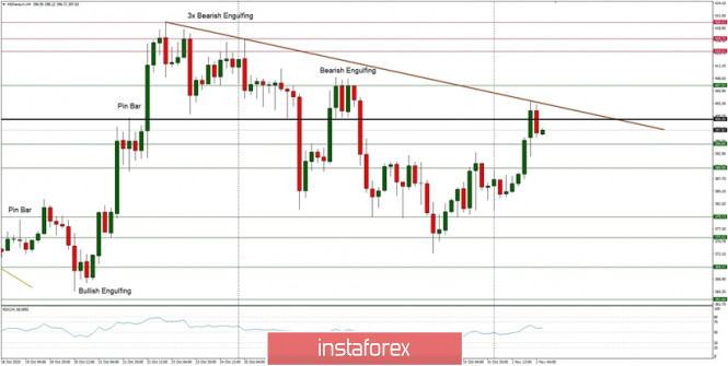 Technical Analysis of ETH/USD for November 2, 2020